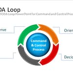 Graphic showing the process of the OODA Loop