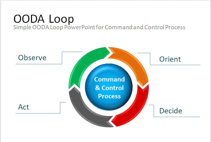 How the OODA Loop Process Influences Powerful Strategic Planning